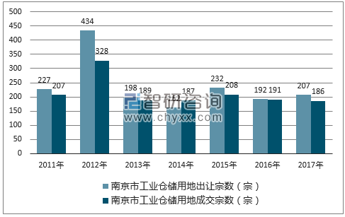 2017年南京市工业仓储用地市场出让宗数及成交宗数