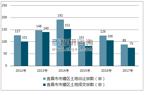 2012-2017年宜昌市市辖区土地出让宗数及成交宗数
