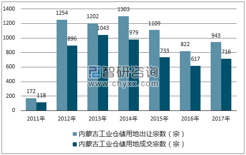 2017年内蒙古工业仓储用地市场出让宗数及成交宗数