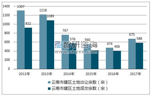 2012-2017年云南市辖区土地出让宗数及成交宗数