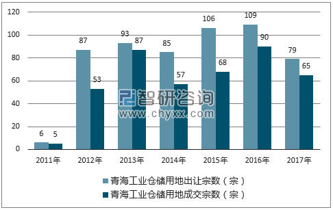 2017年青海工业仓储用地市场出让宗数及成交宗数