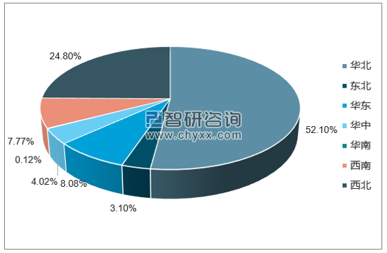 2017年1-12月全国原煤产量集中度分析
