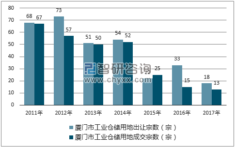 2017年厦门市工业仓储用地市场出让宗数及成交宗数