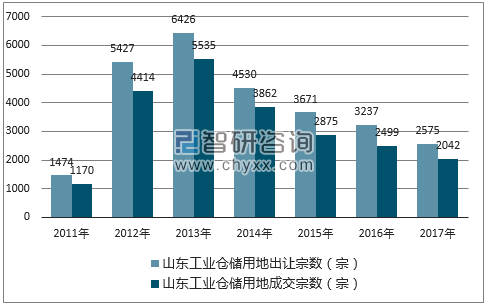 2017年山东工业仓储用地市场出让宗数及成交宗数