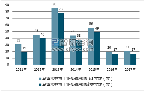2017年乌鲁木齐市工业仓储用地市场出让宗数及成交宗数