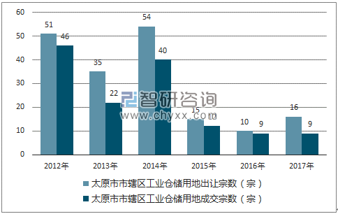 2012-2017年太原市市辖区工业仓储用地出让宗数及成交宗数