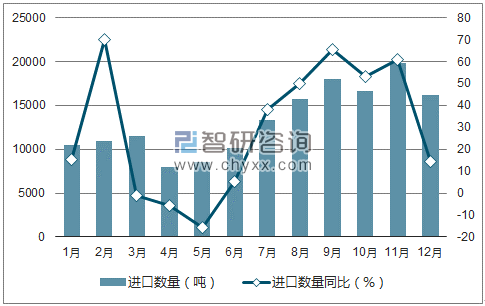 2017年1-12月中国聚酯纤维进口数量统计图