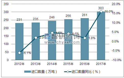 2012-2017年中国初级形状的线型低密度聚乙烯进口数量统计图