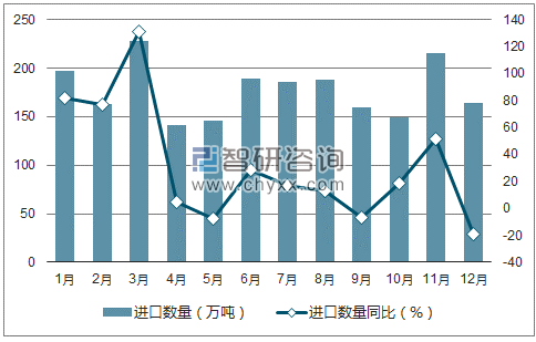 2017年1-12月中国锰矿砂及其精矿进口数量统计图