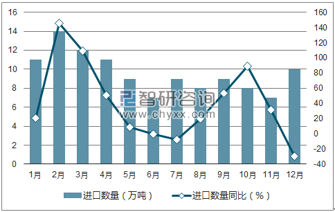 2017年1-12月中国棉花进口数量统计图