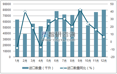 2017年1-12月中国葡萄酒进口数量统计图