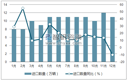 2017年1-12月中国汽车进口数量统计图