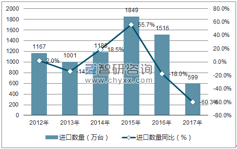 2012-2017年中国电话机进口数量统计图