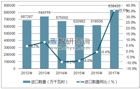 2012-2017年中国电流进口数量统计图