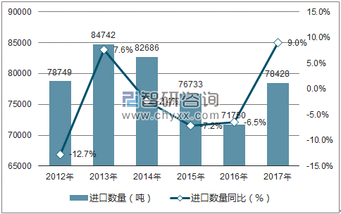 2012-2017年中国电容器进口数量统计图