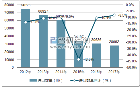 2012-2017年中国电视、收音机及无线电讯设备的零部件进口数量统计图