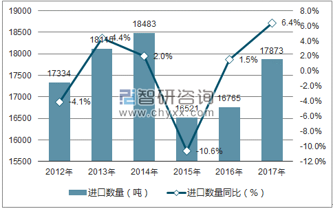 2012-2017年中国电阻器进口数量统计图