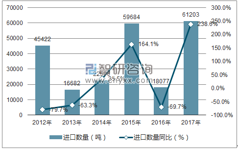 2012-2017年中国豆饼、豆粕进口数量统计图