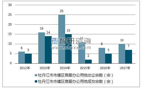 2012-2017年牡丹江市市辖区商服办公用地出让宗数及成交宗数