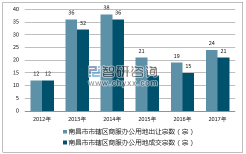 2012-2017年南昌市市辖区商服办公用地出让宗数及成交宗数