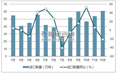 2017年1-12月中国食用植物油进口数量统计图