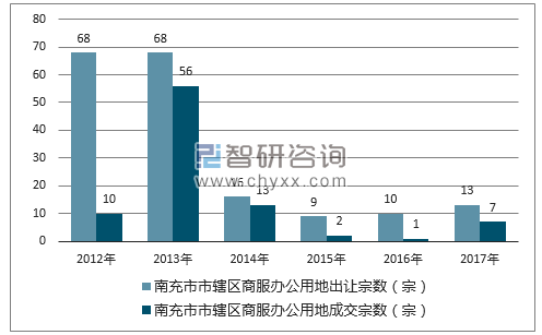 2012-2017年南充市市辖区商服办公用地出让宗数及成交宗数