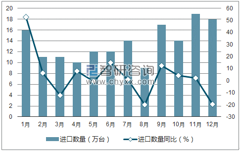 2017年1-12月中国收音设备(包括收录音组合机及整套散件)进口数量统计图