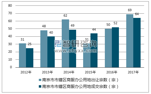 2012-2017年南京市市辖区商服办公用地出让宗数及成交宗数