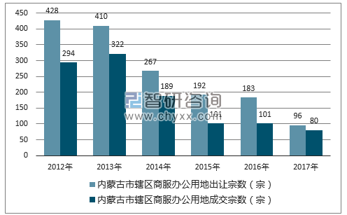 2012-2017年内蒙古市辖区商服办公用地出让宗数及成交宗数