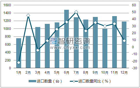2017年1-12月中国数控机床进口数量统计图