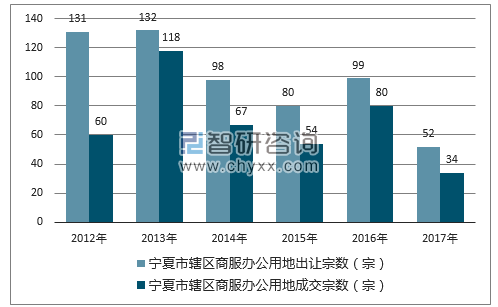 2012-2017年宁夏市辖区商服办公用地出让宗数及成交宗数