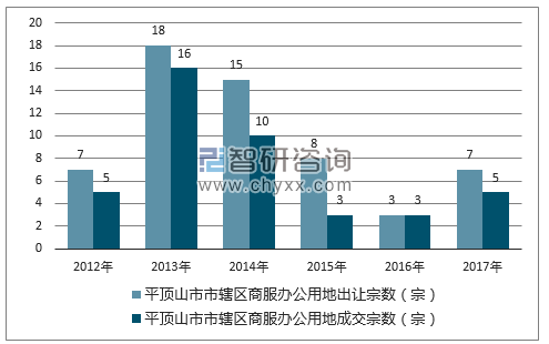 2012-2017年平顶山市市辖区商服办公用地出让宗数及成交宗数