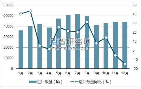 2017年1-12月中国四轮驱动轻型越野车进口数量统计图