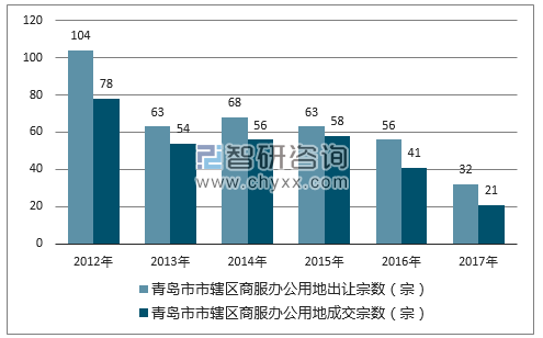 2012-2017年青岛市市辖区商服办公用地出让宗数及成交宗数