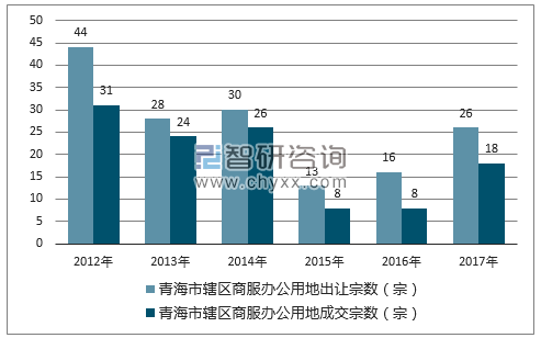 2012-2017年青海市辖区商服办公用地出让宗数及成交宗数
