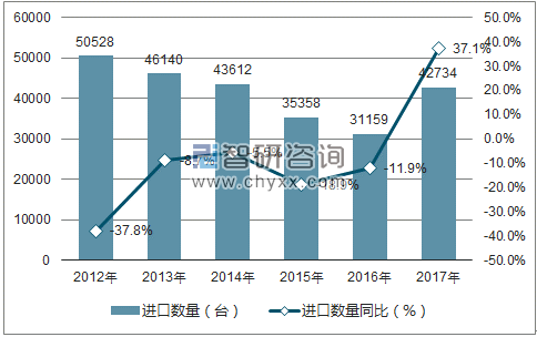 2012-2017年中国工业用缝纫机进口数量统计图
