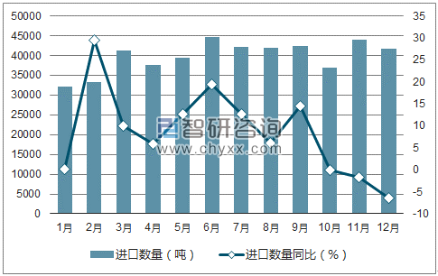2017年1-12月中国钛白粉进口数量统计图