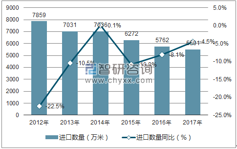 2012-2017年中国合成短纤与棉混纺机织物进口数量统计图