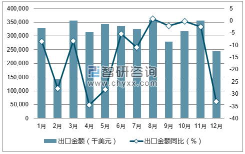 2017年1-12月中国花岗岩石材及制品出口金额统计图