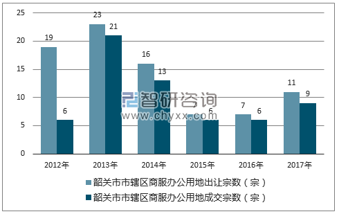 2012-2017年韶关市市辖区商服办公用地出让宗数及成交宗数