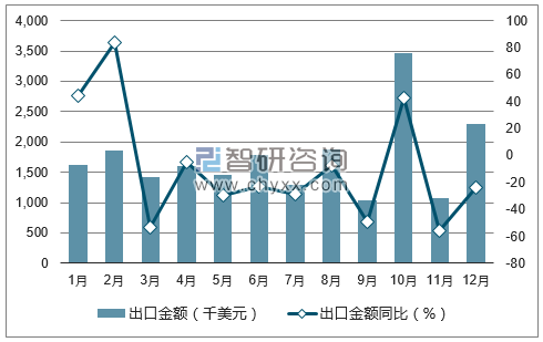 2017年1-12月中国花生油出口金额统计图