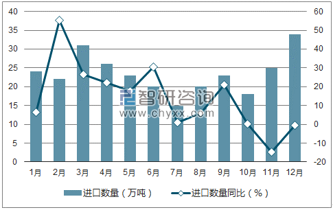 2017年1-12月中国天然橡胶(包括胶乳)进口数量统计图