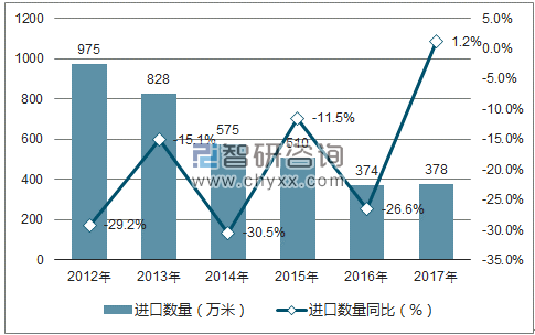 2012-2017年中国化纤起绒、绳绒及毛圈机织物进口数量统计图