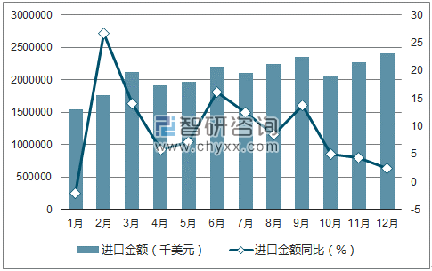 2017年1-12月中国通断保护电路装置及零件进口金额统计图
