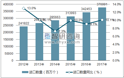 2012-2017年中国集成电路进口数量统计图