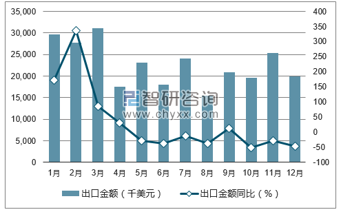 2017年1-12月中国机械手表出口金额统计图