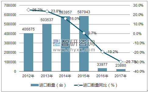 2012-2017年中国空气调节器进口数量统计图