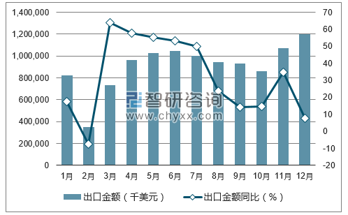2017年1-12月中国家用陶瓷出口金额统计图