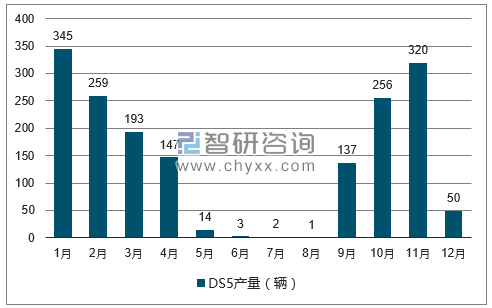 2017年1-12月DS5轿车产量走势图