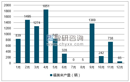2017年1-12月福美来轿车产量走势图